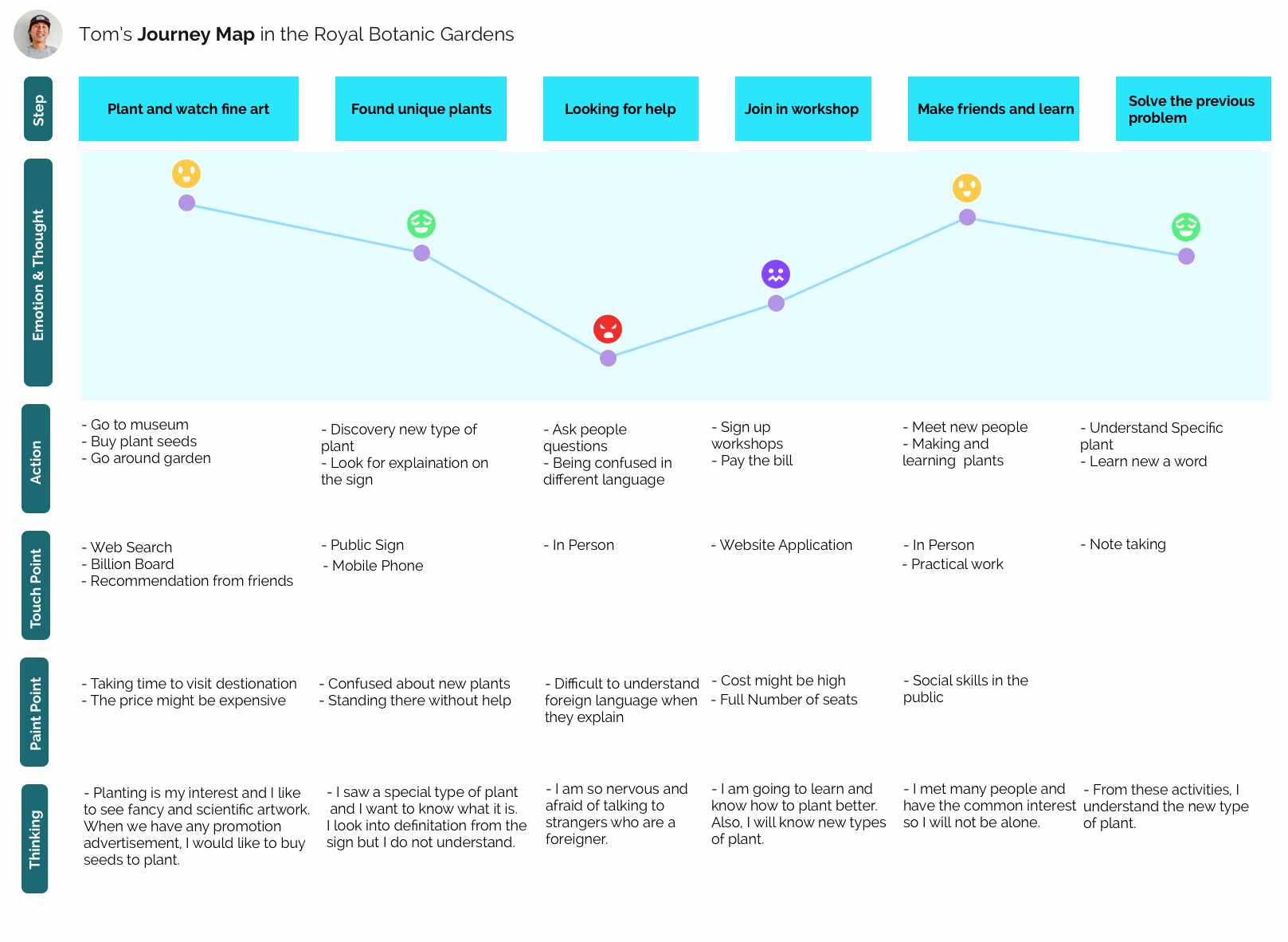 Journey map