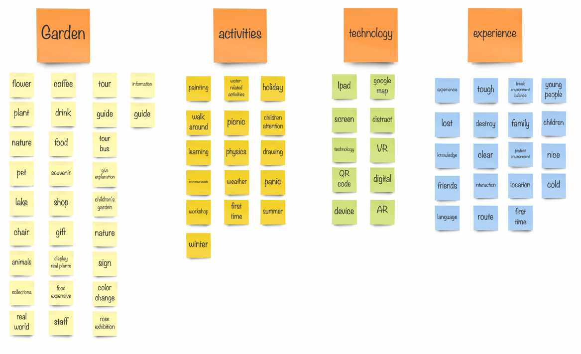 Affinity map
