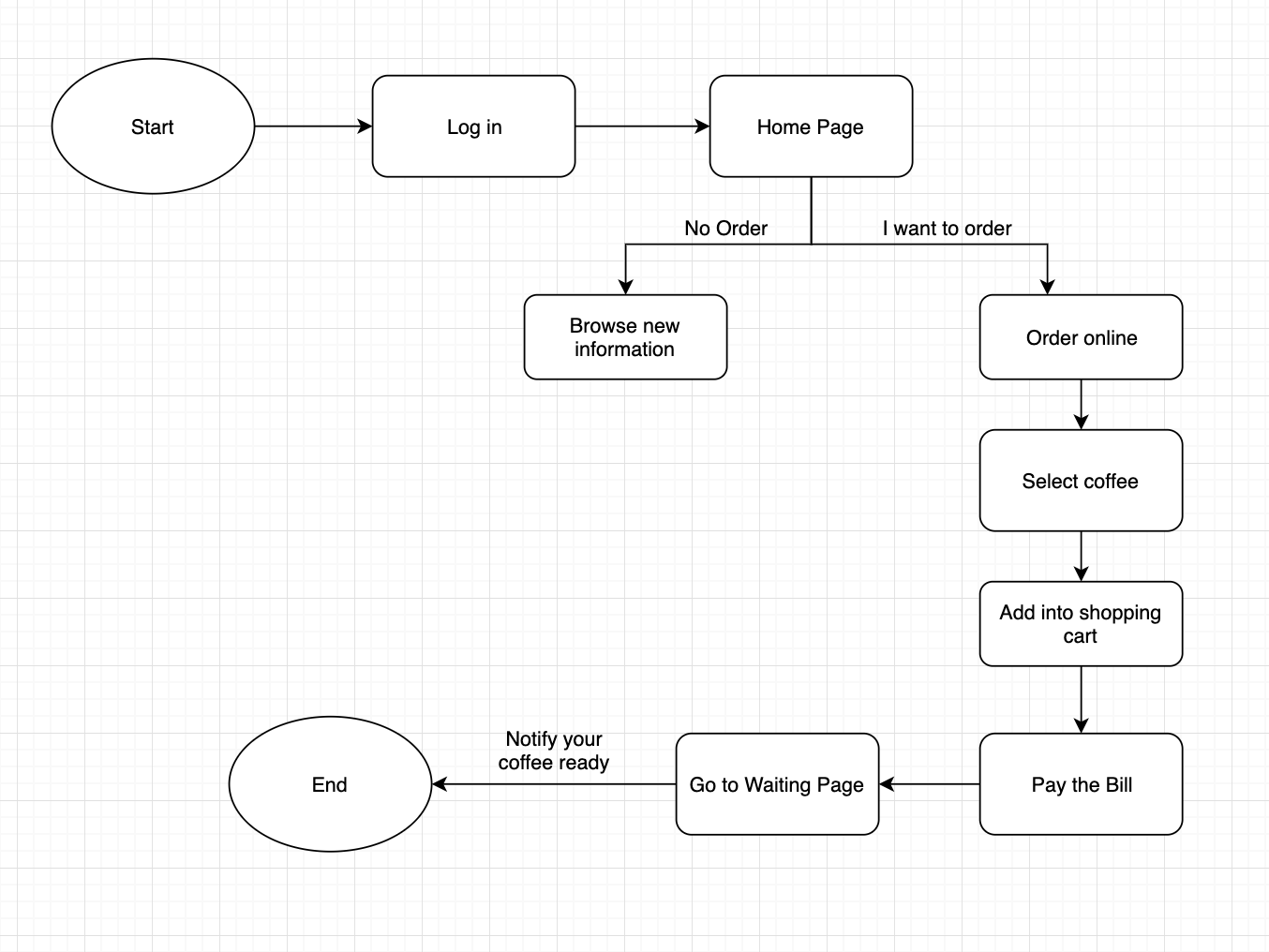 User flow